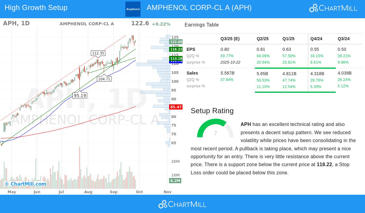 AMPHENOL CORP-CL A
