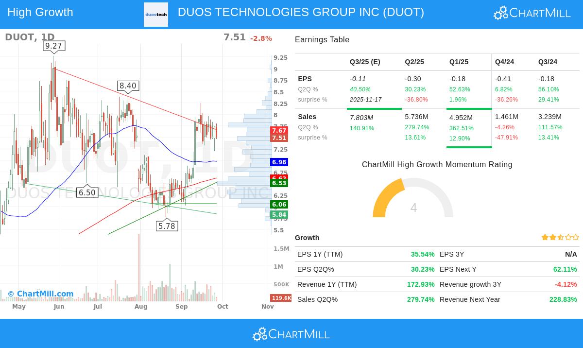 DUOT stock chart