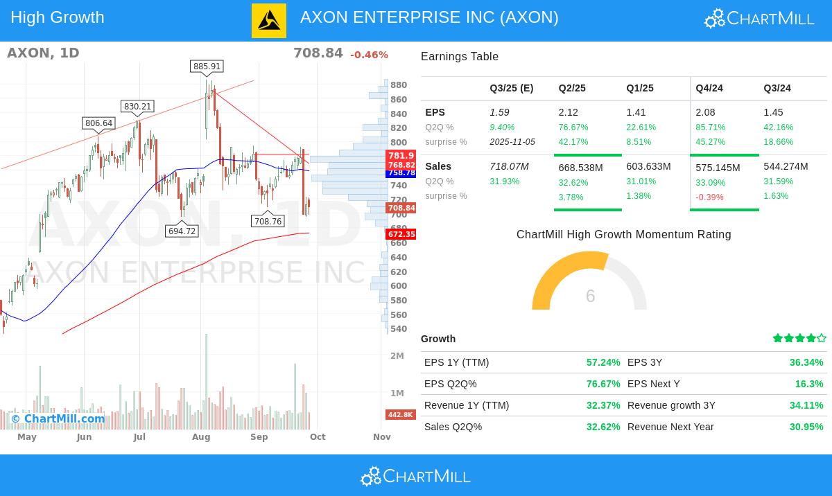 AXON stock chart