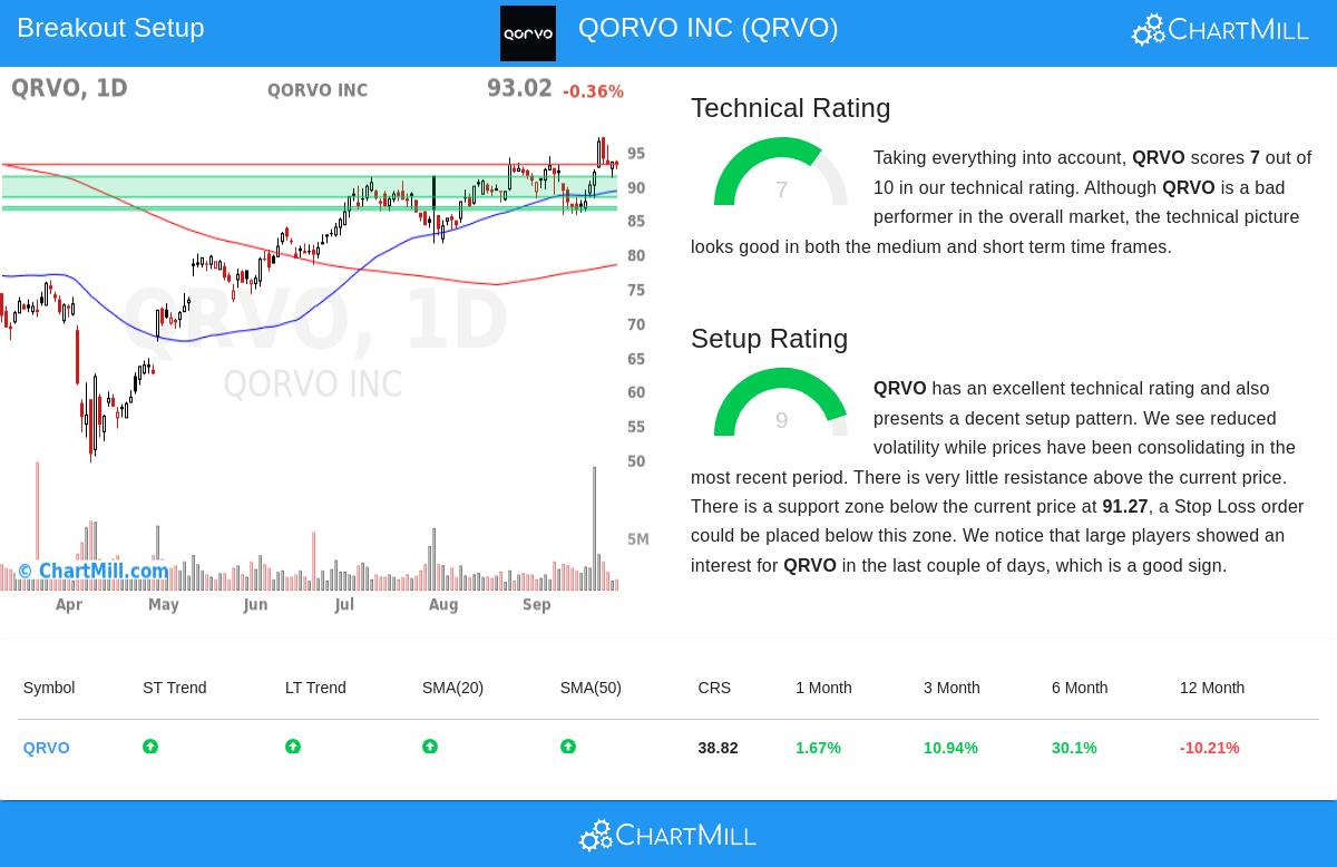 QRVO Stock Chart