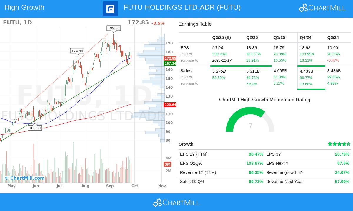 FUTU stock chart