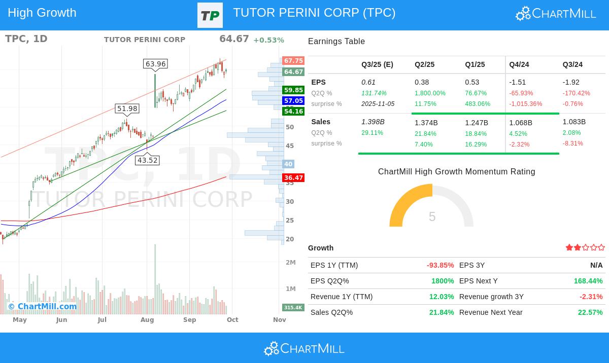 Tutor Perini Corp. stock chart analysis