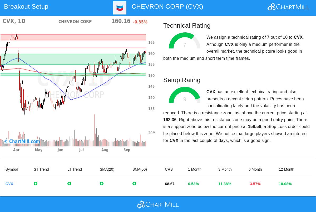 CVX Chart