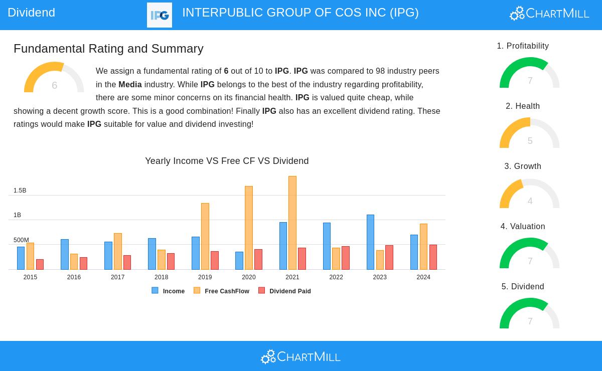 IPG Stock Chart