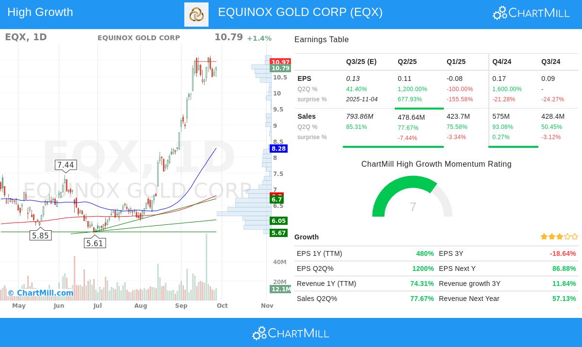 Equinox Gold Corp stock chart