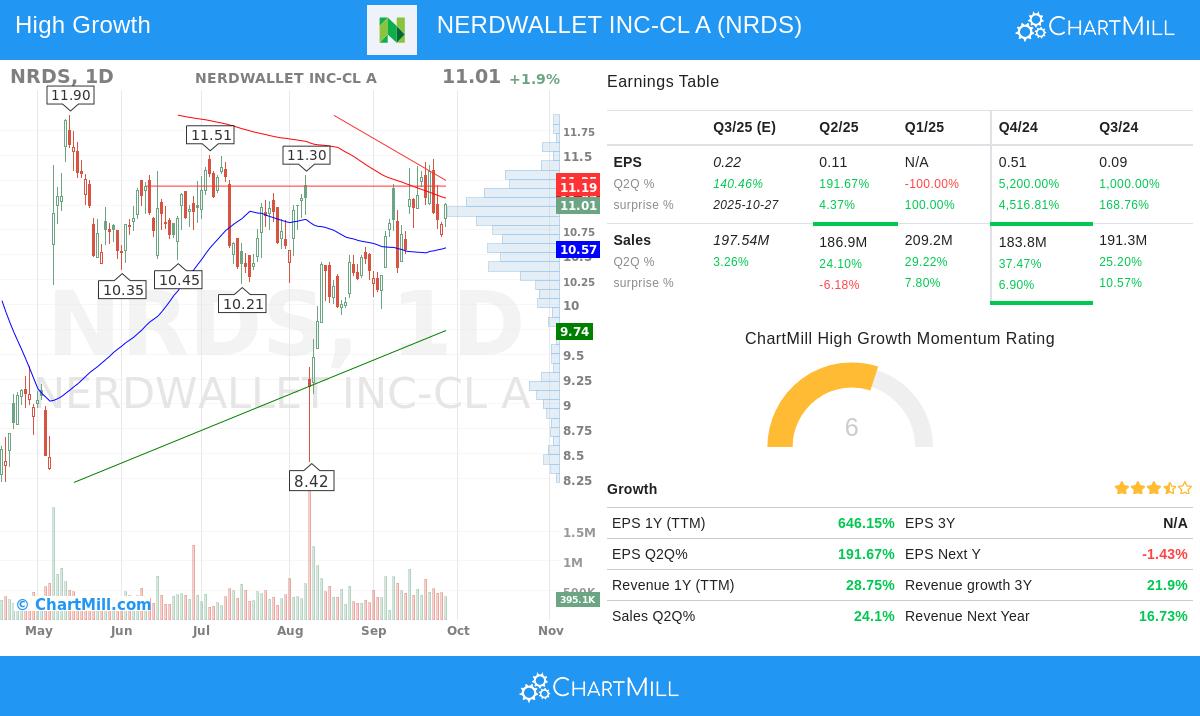NRDS Stock Chart