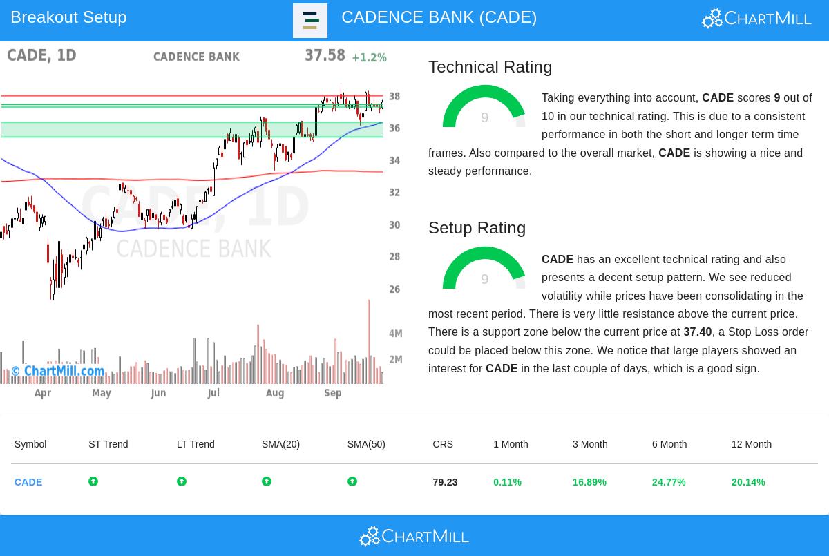 CADE Stock Chart