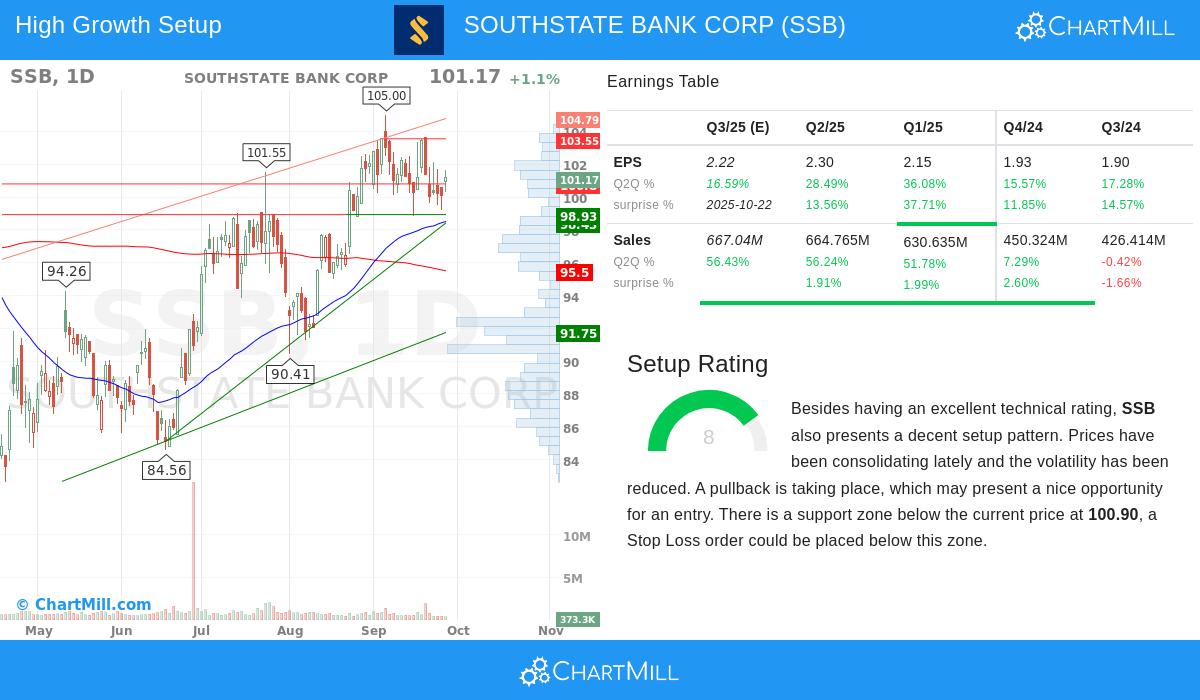 SouthState Corp