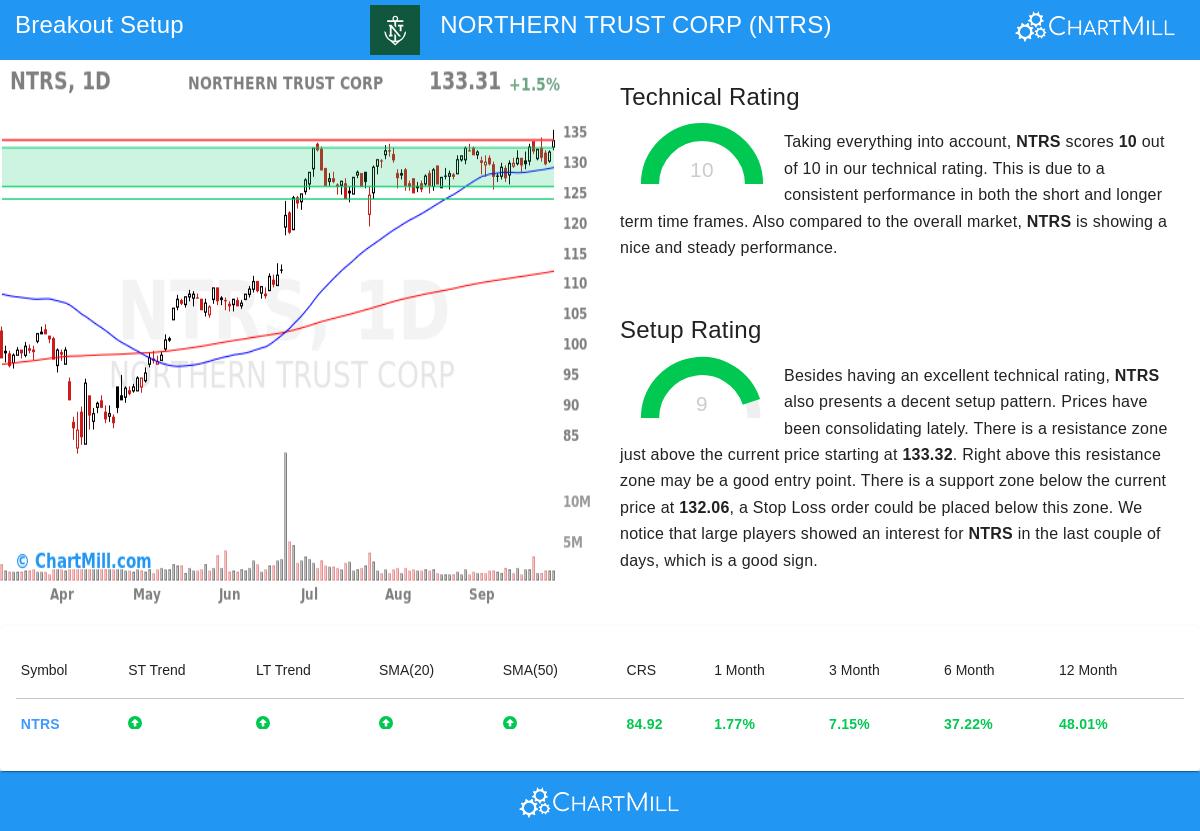 NTRS Stock Chart