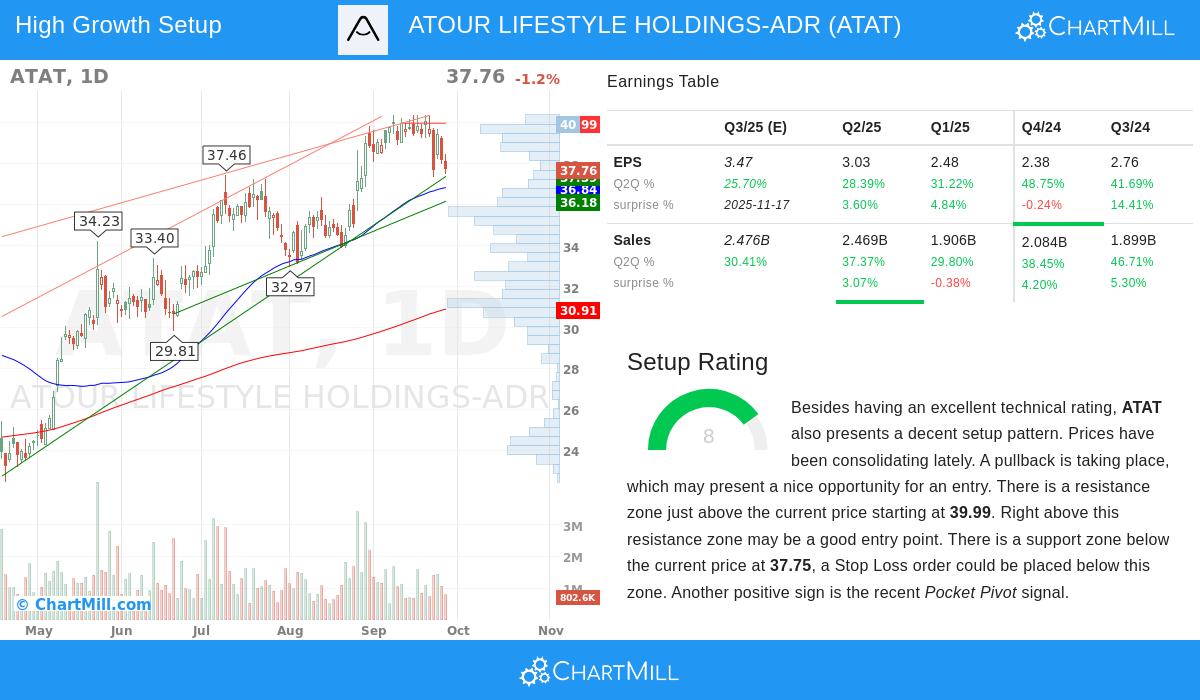 ATAT Stock Chart