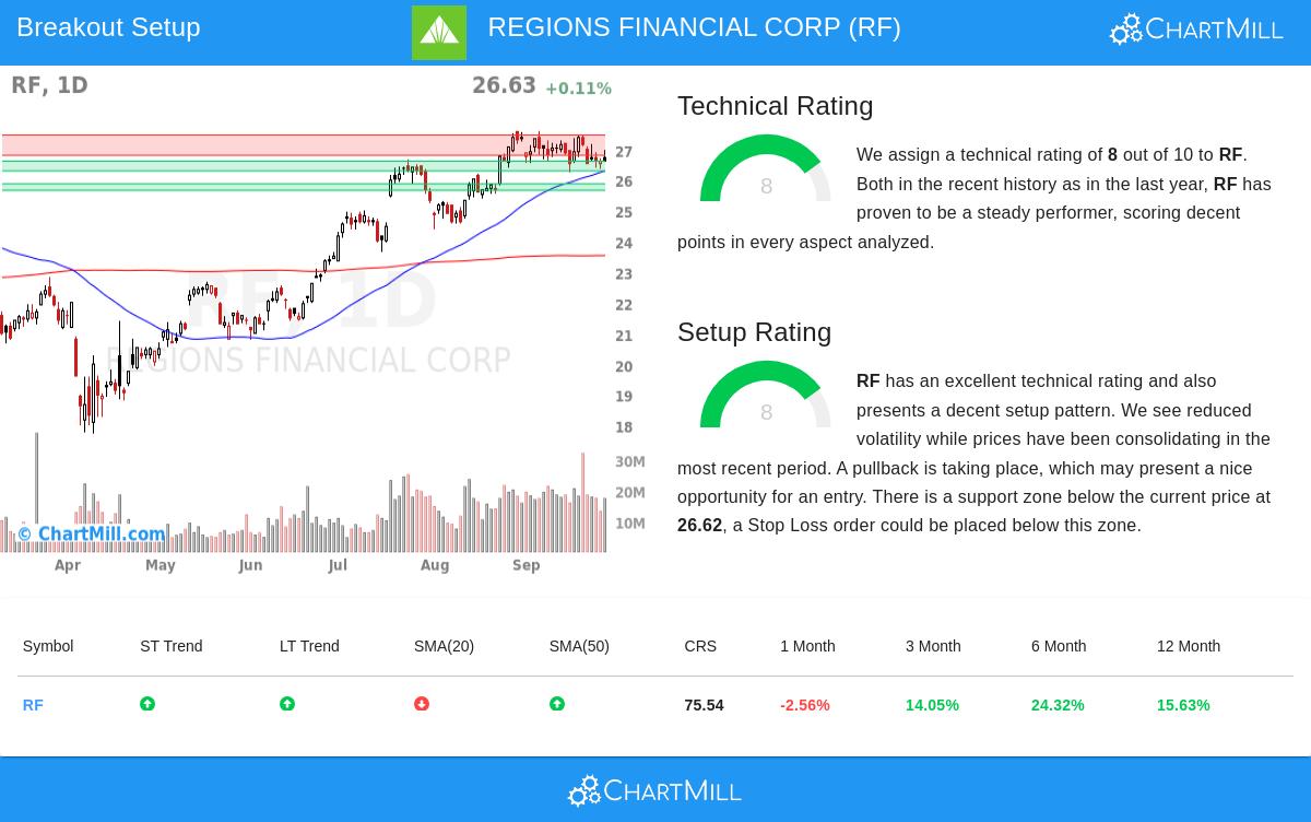 REGIONS FINANCIAL CORP (NYSE:RF) stock chart
