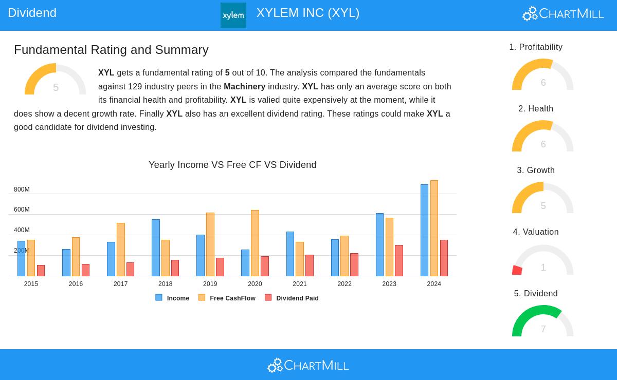 Xylem Inc Stock Chart