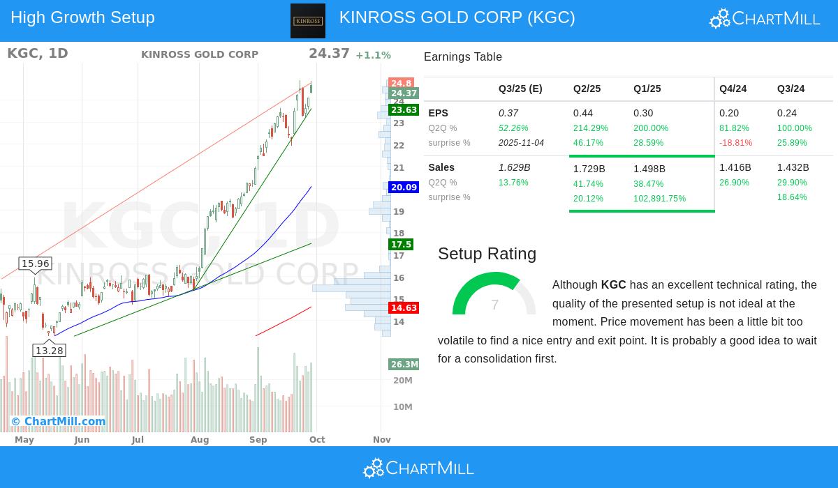 KGC Stock Chart