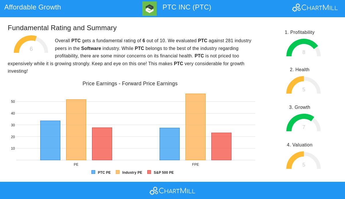 PTC Stock