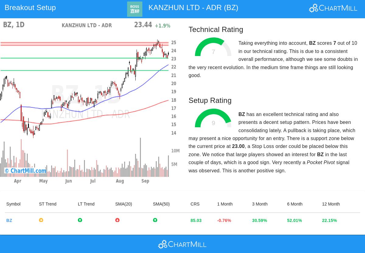 BZ Stock Chart