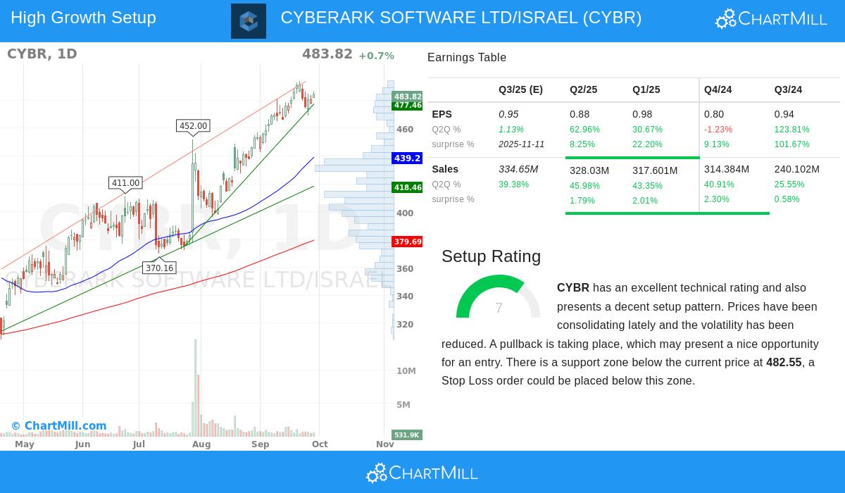 CYBERARK SOFTWARE LTD/ISRAEL