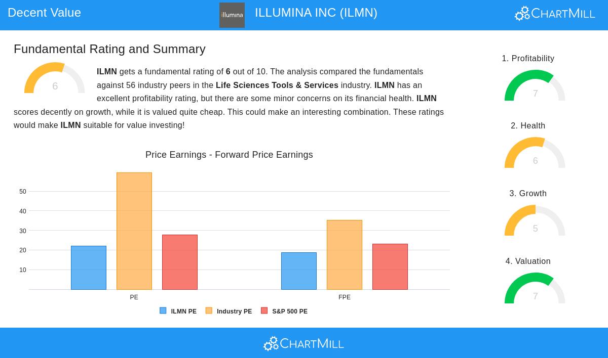 Illumina Inc