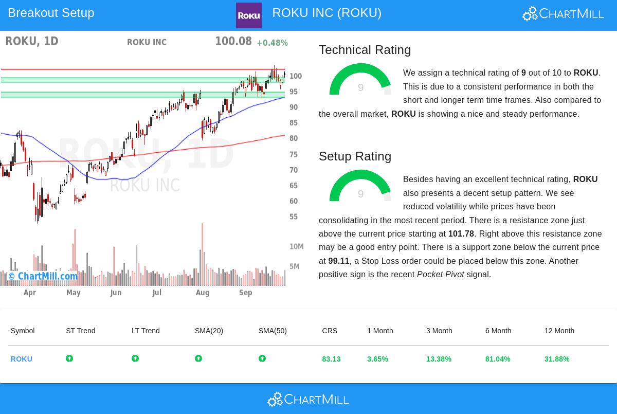 ROKU Stock Chart