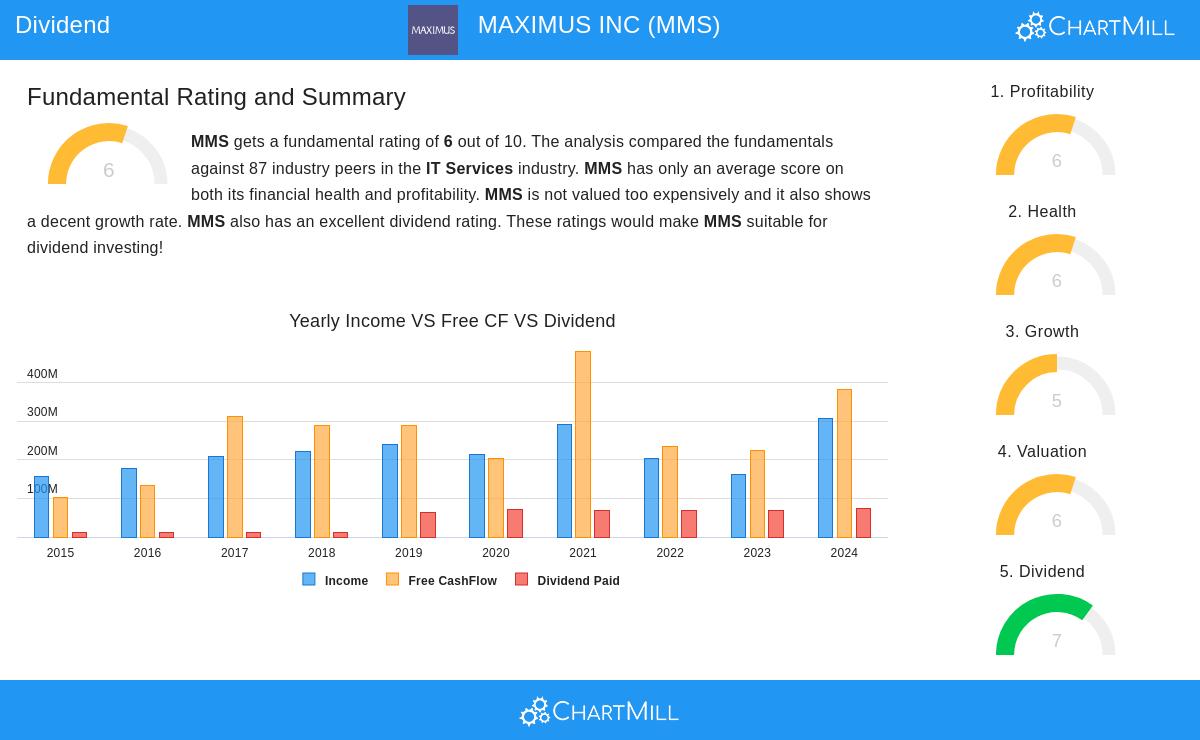 MAXIMUS INC stock chart