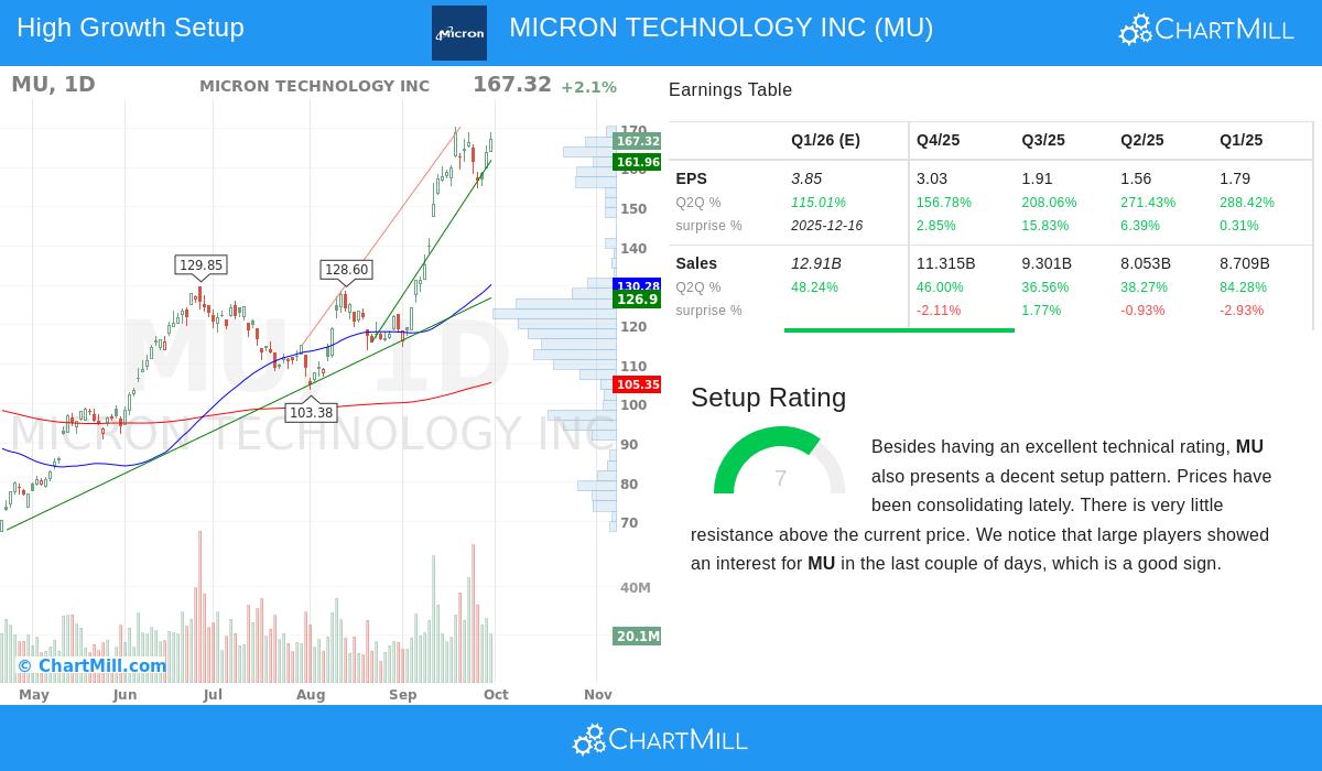 MU Stock Chart