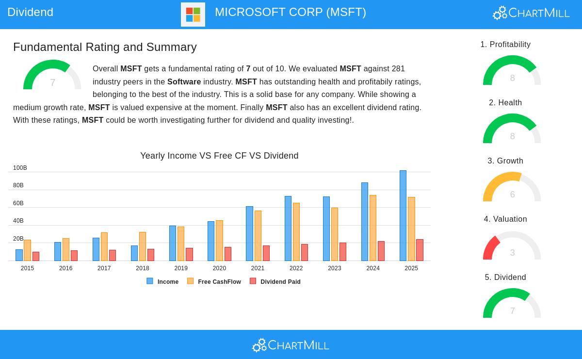 Microsoft Stock