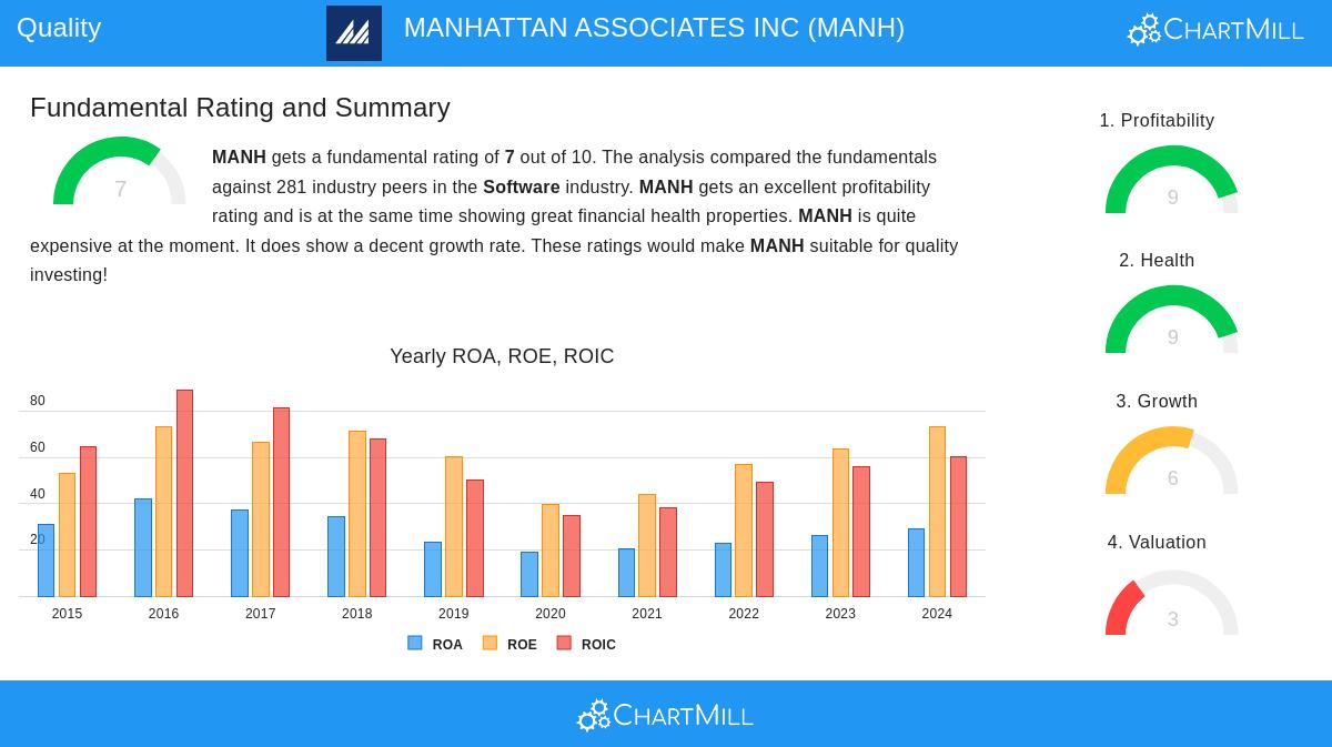 MANH Stock Chart