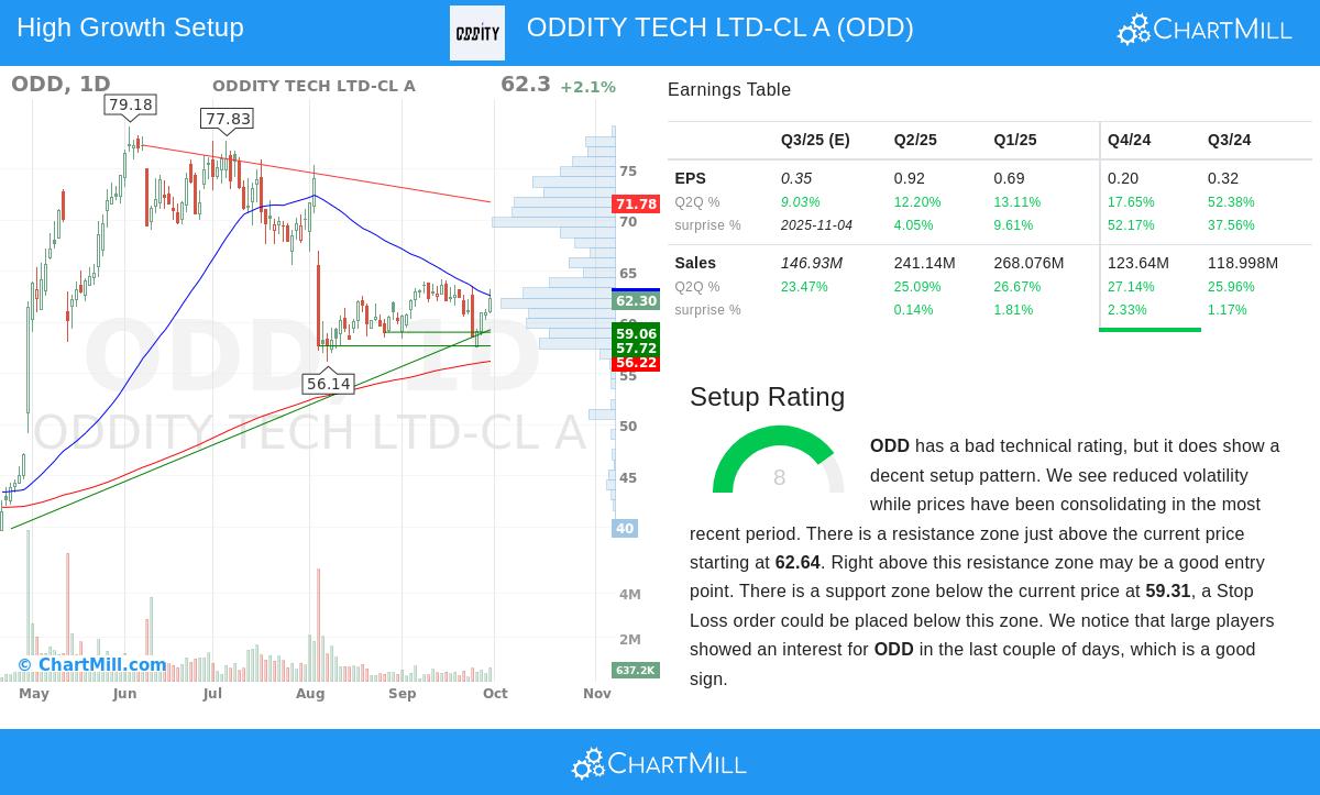 ODD stock chart