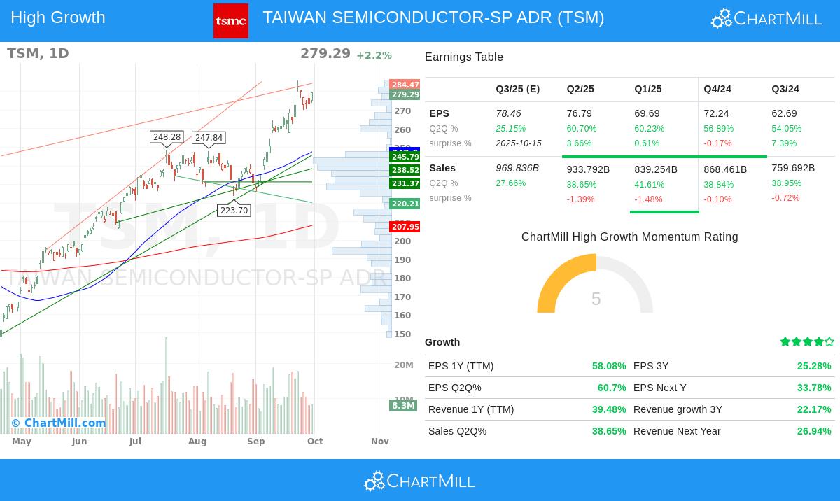 TSM stock chart