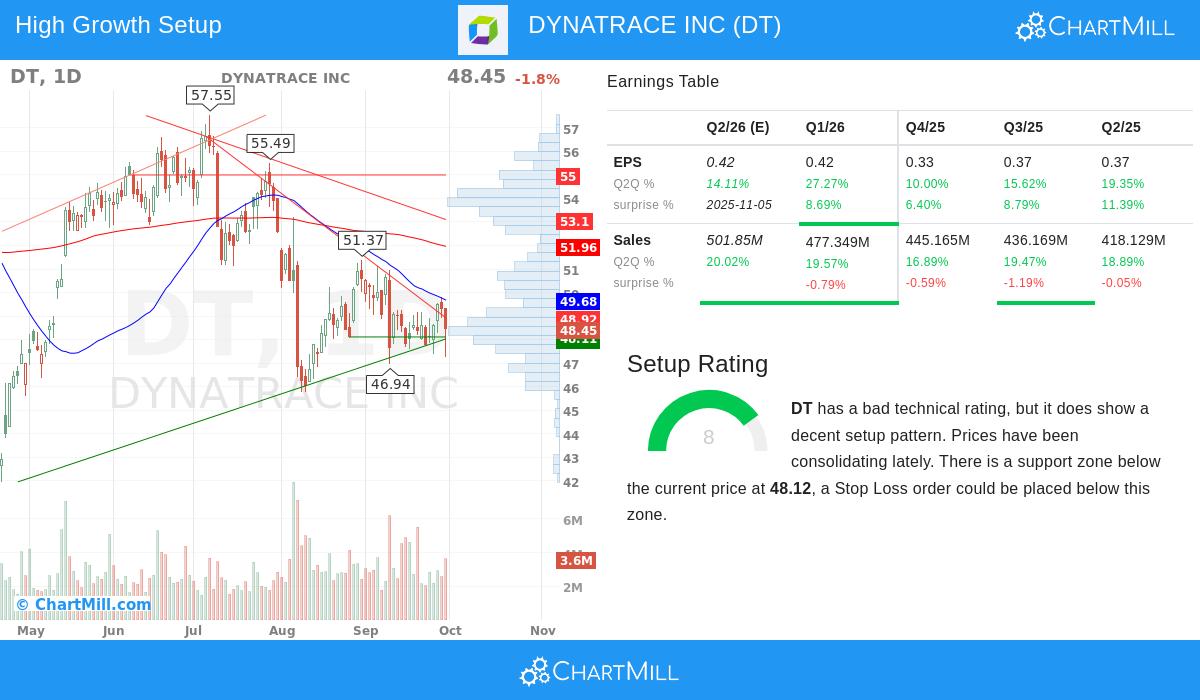 Dynatrace stock chart