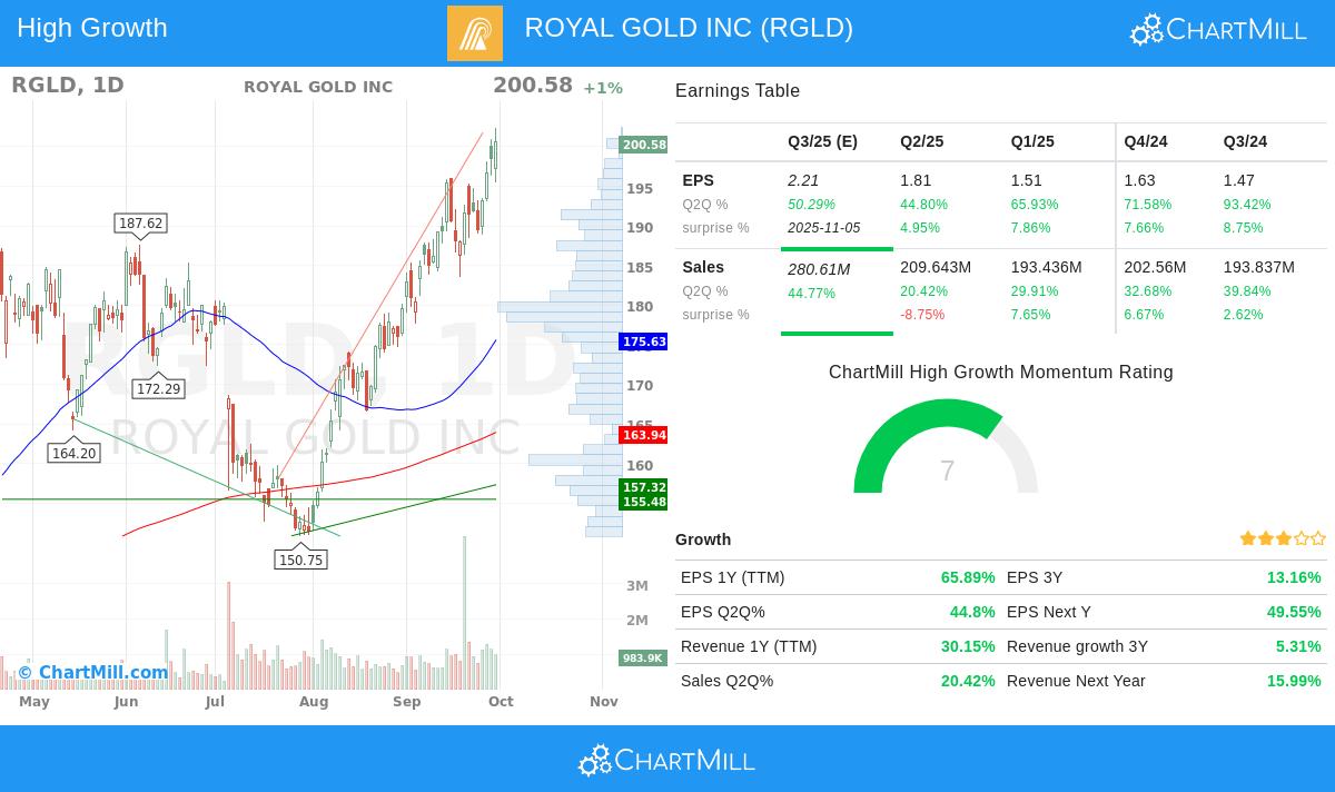 Royal Gold Inc stock chart analysis