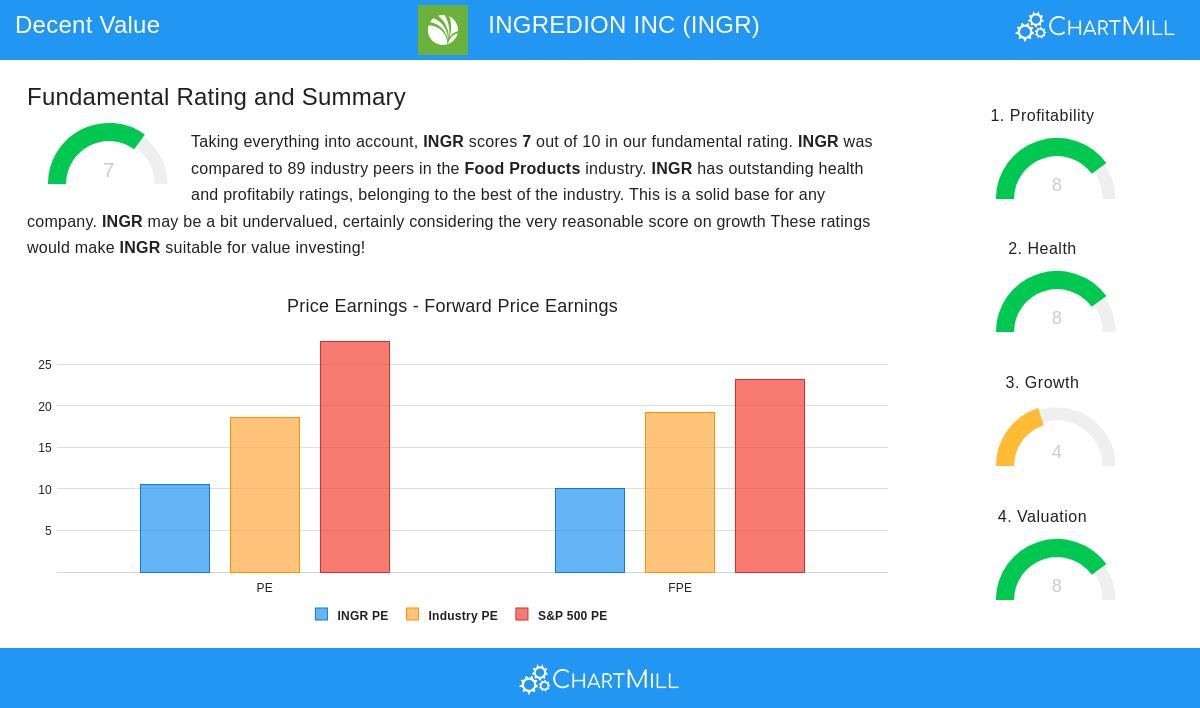 INGR Stock Chart