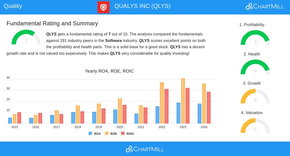 QUALYS INC Stock Chart
