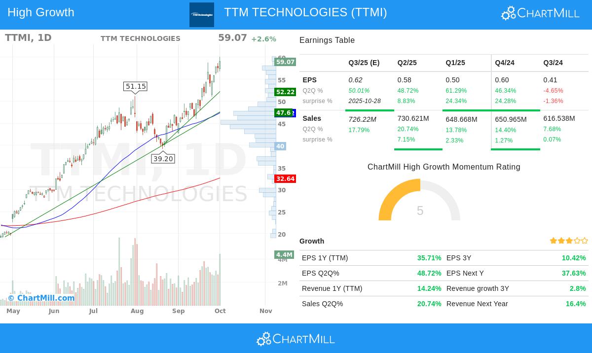 TTM Technologies stock chart