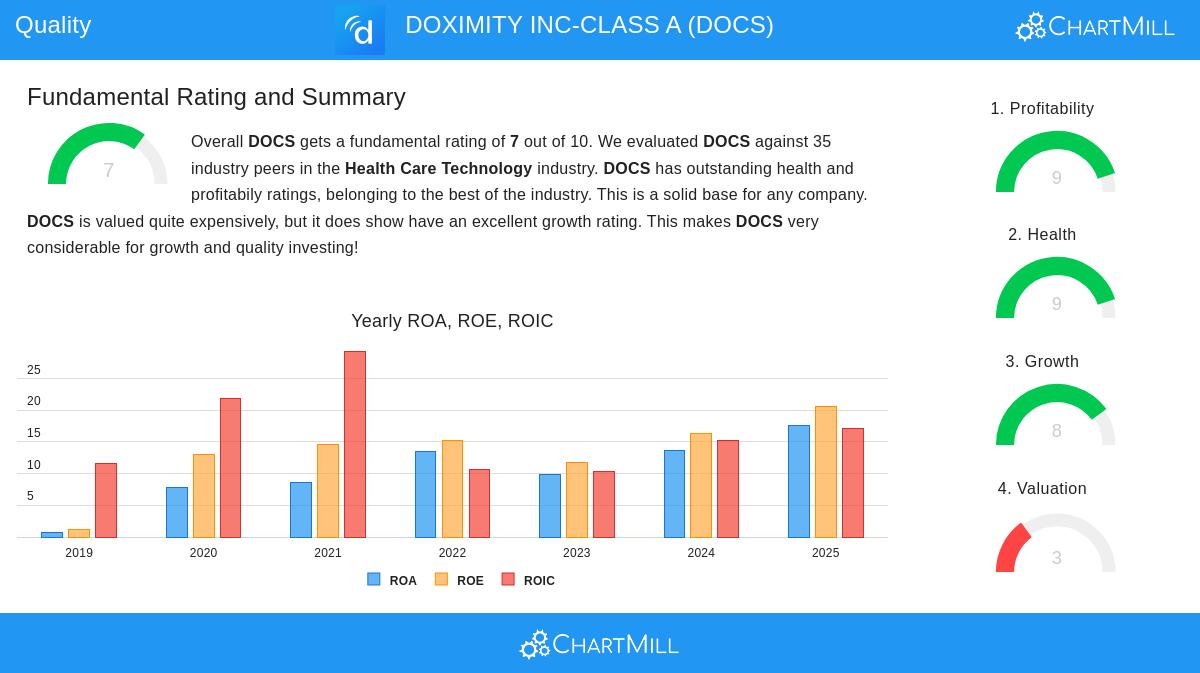 DOCS Stock Chart
