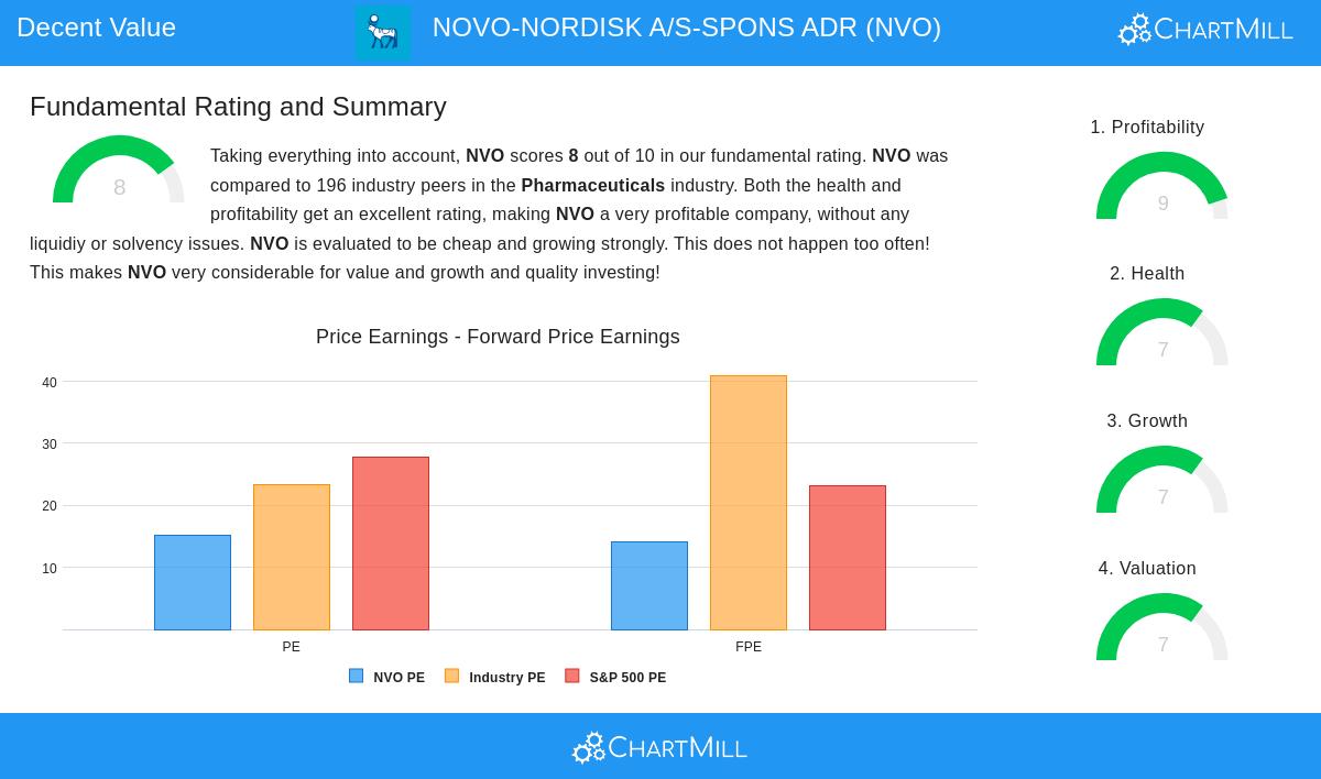 NVO Stock Chart