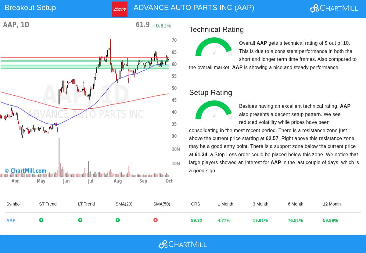 AAP Stock Chart