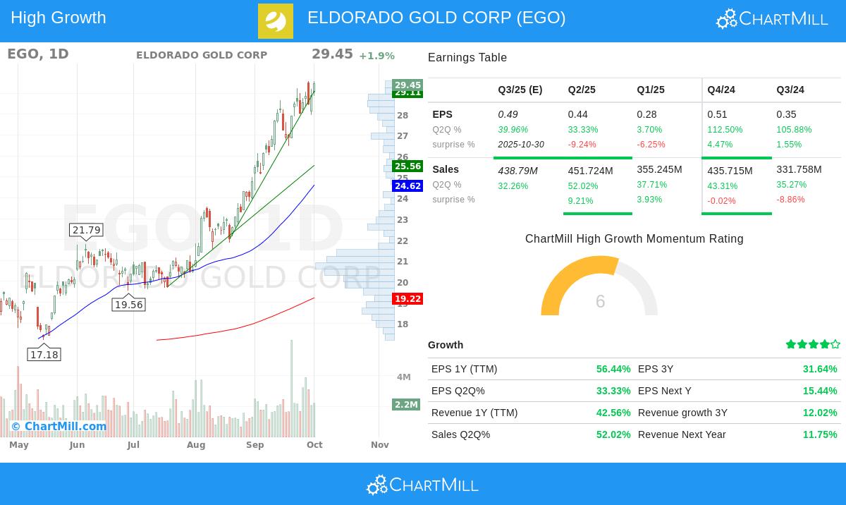 ELDORADO GOLD CORP stock chart