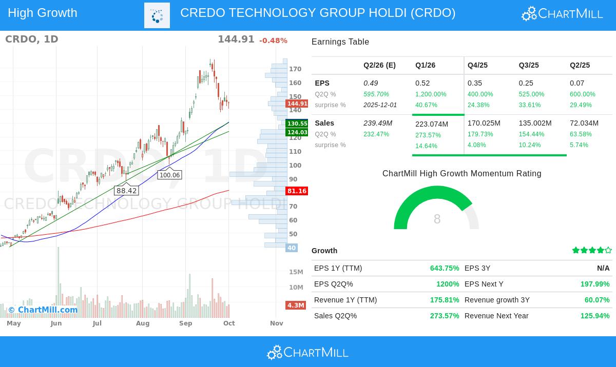 CRDO Stock Chart