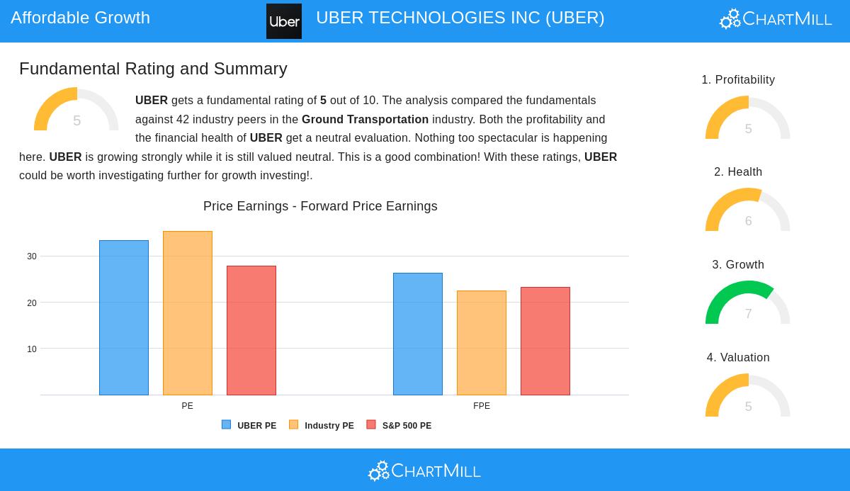 UBER Technologies