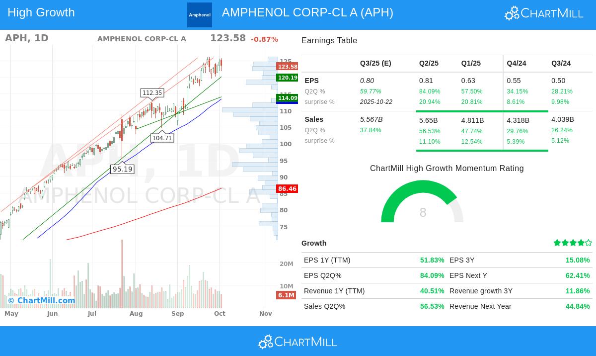 AMPHENOL CORP-CL A (NYSE:APH) stock chart