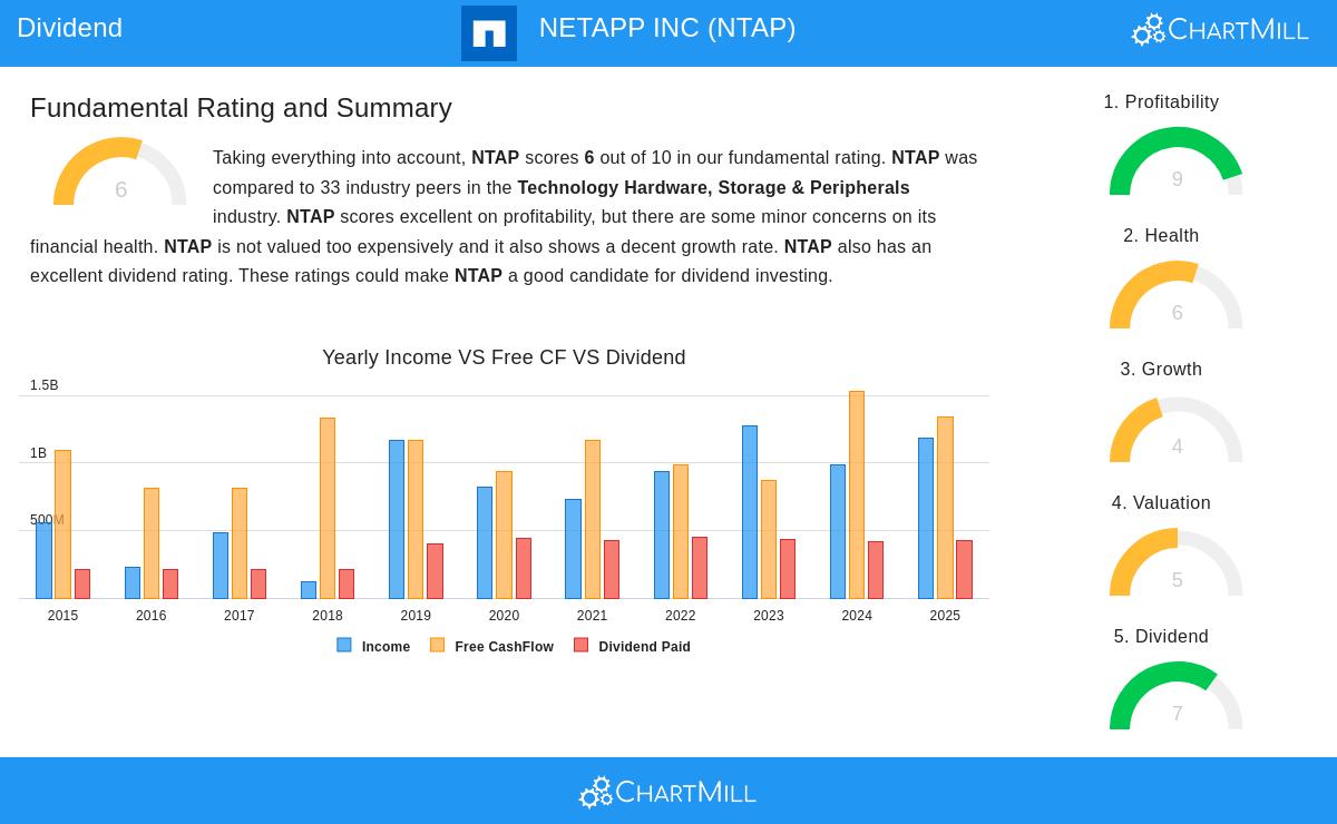 NetApp Stock Chart