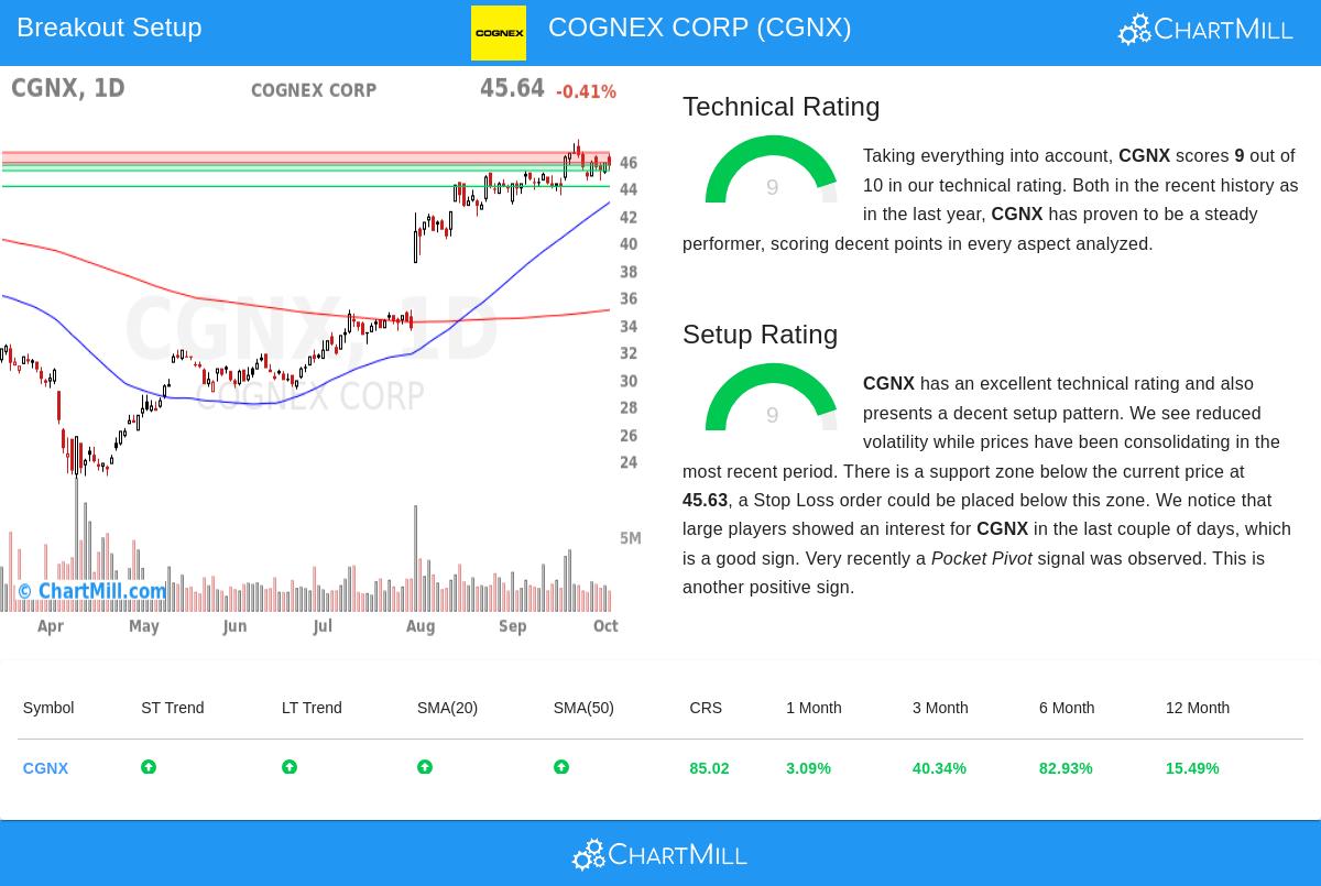 CGNX Stock Chart