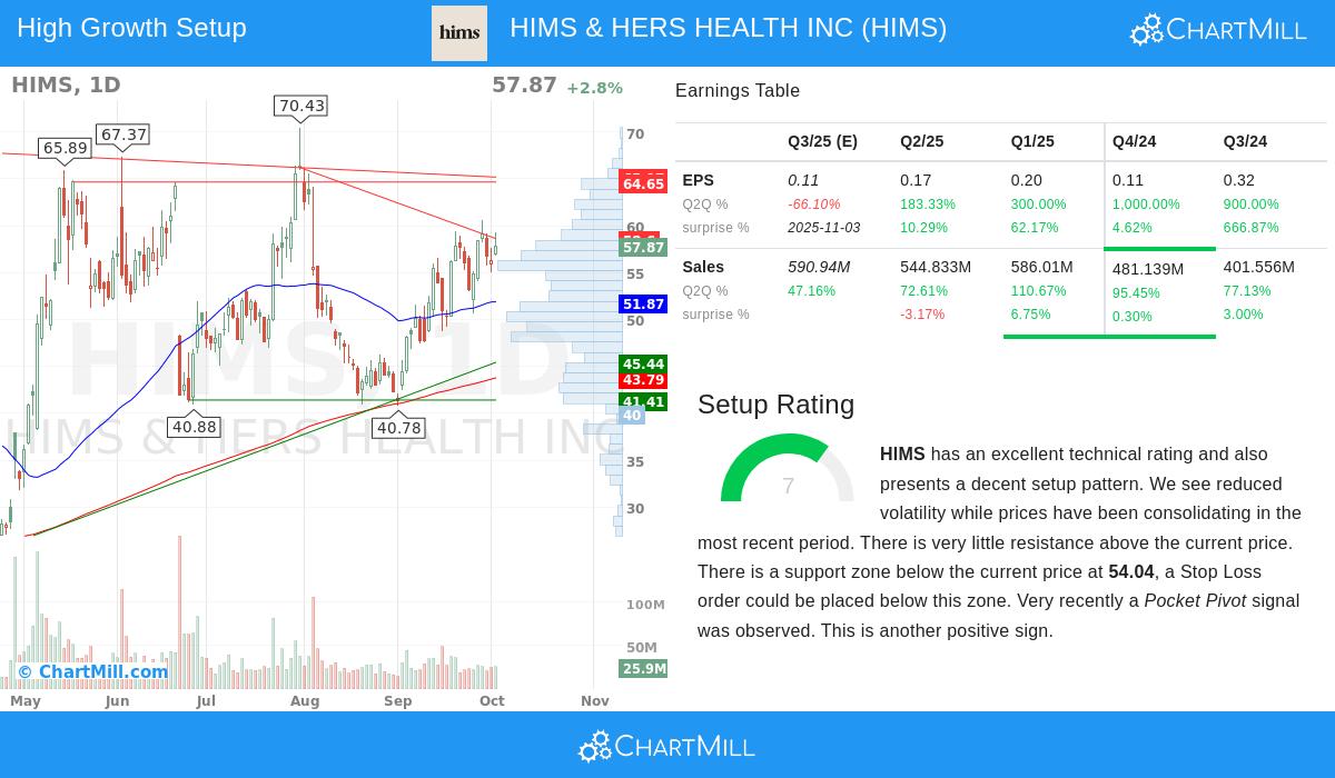 HIMS Stock Chart