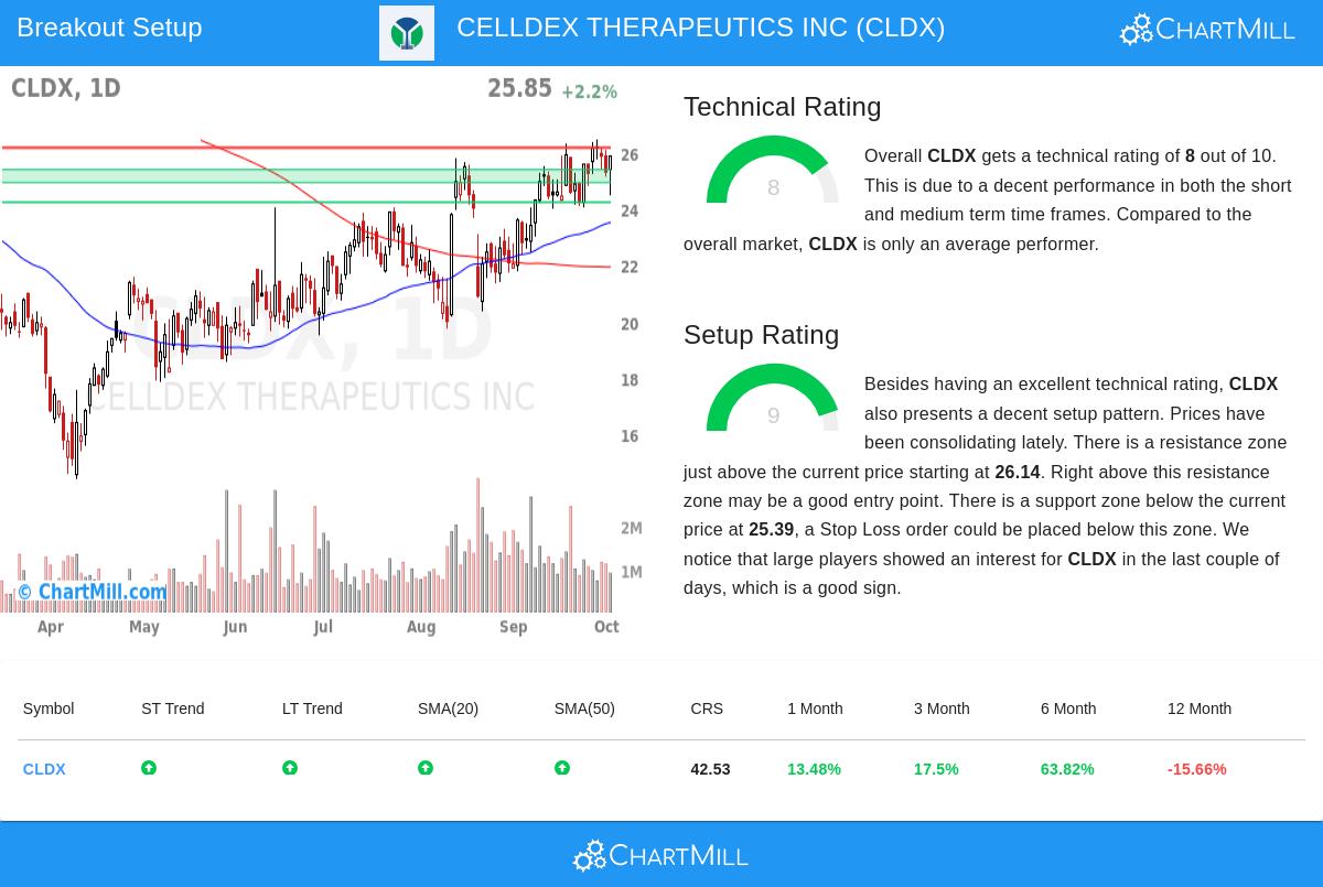 CLDX Stock Chart