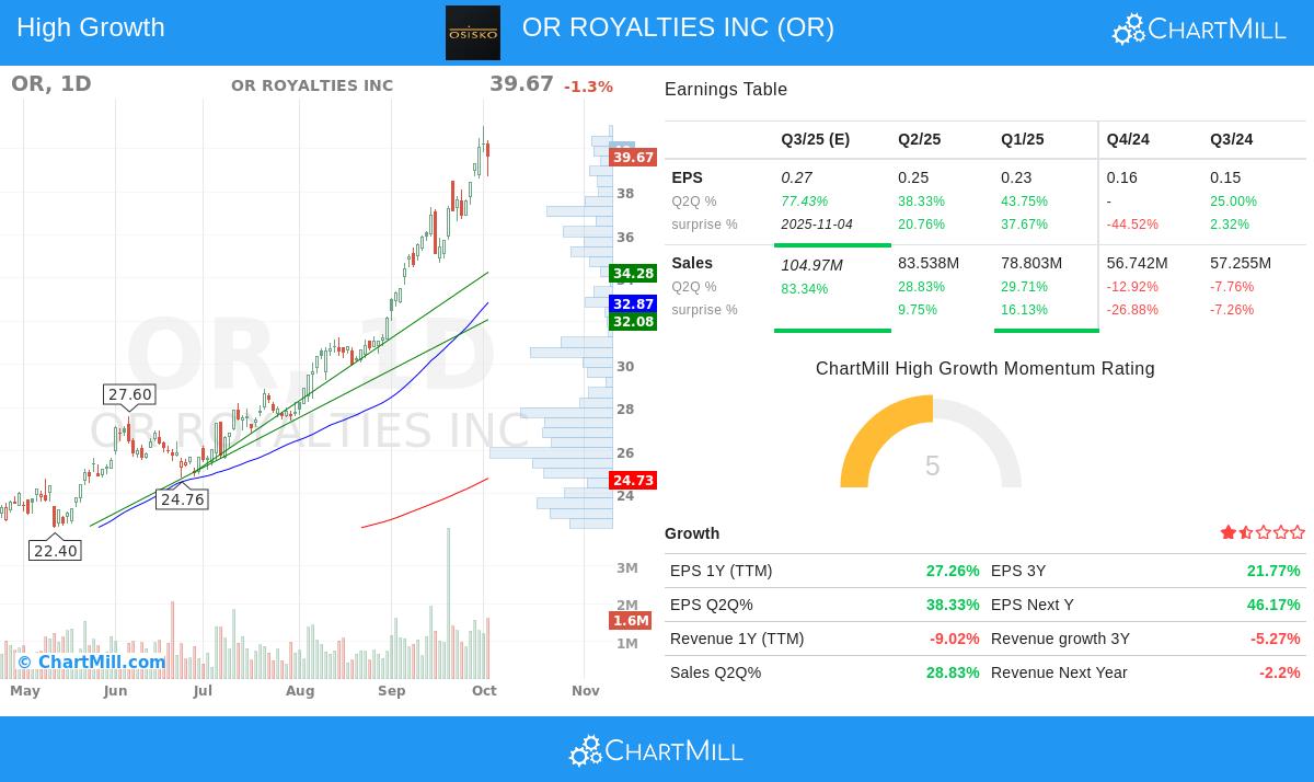 OR Royalties Inc stock chart