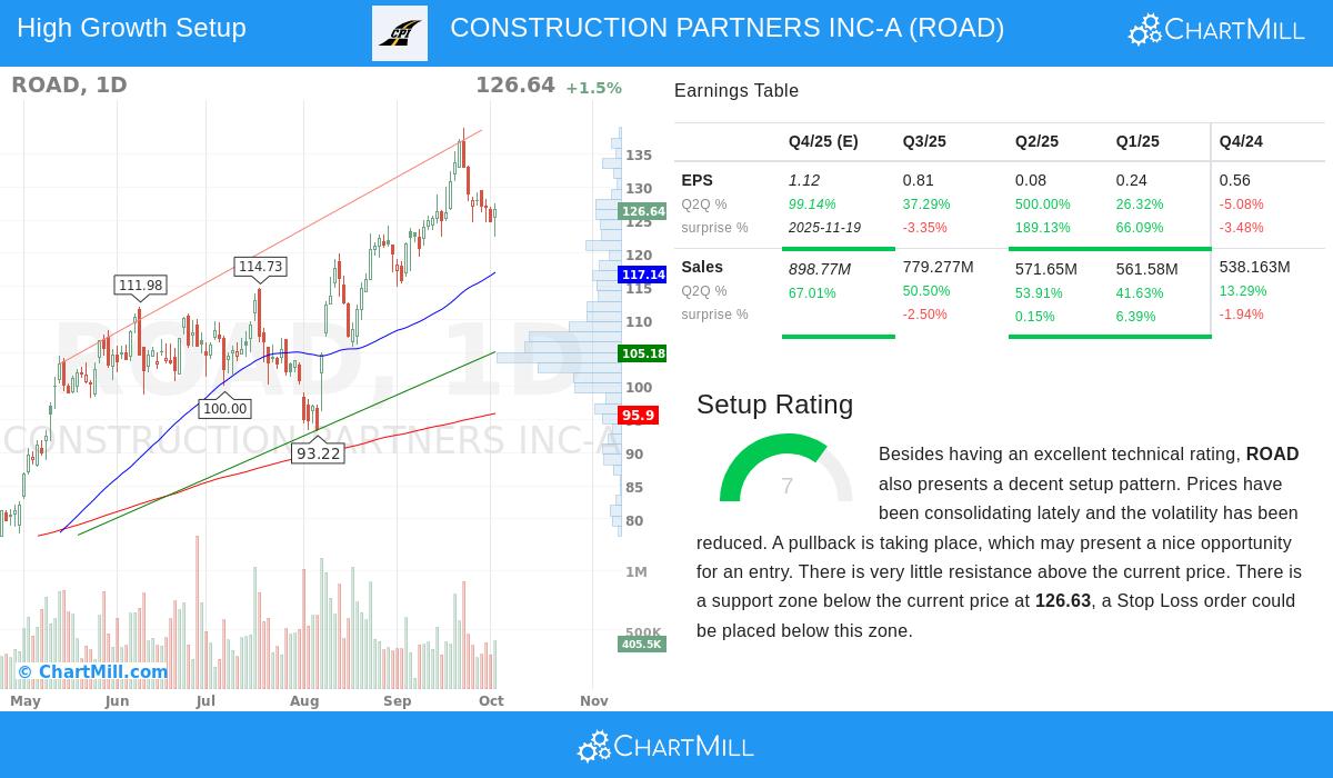 ROAD Stock Chart