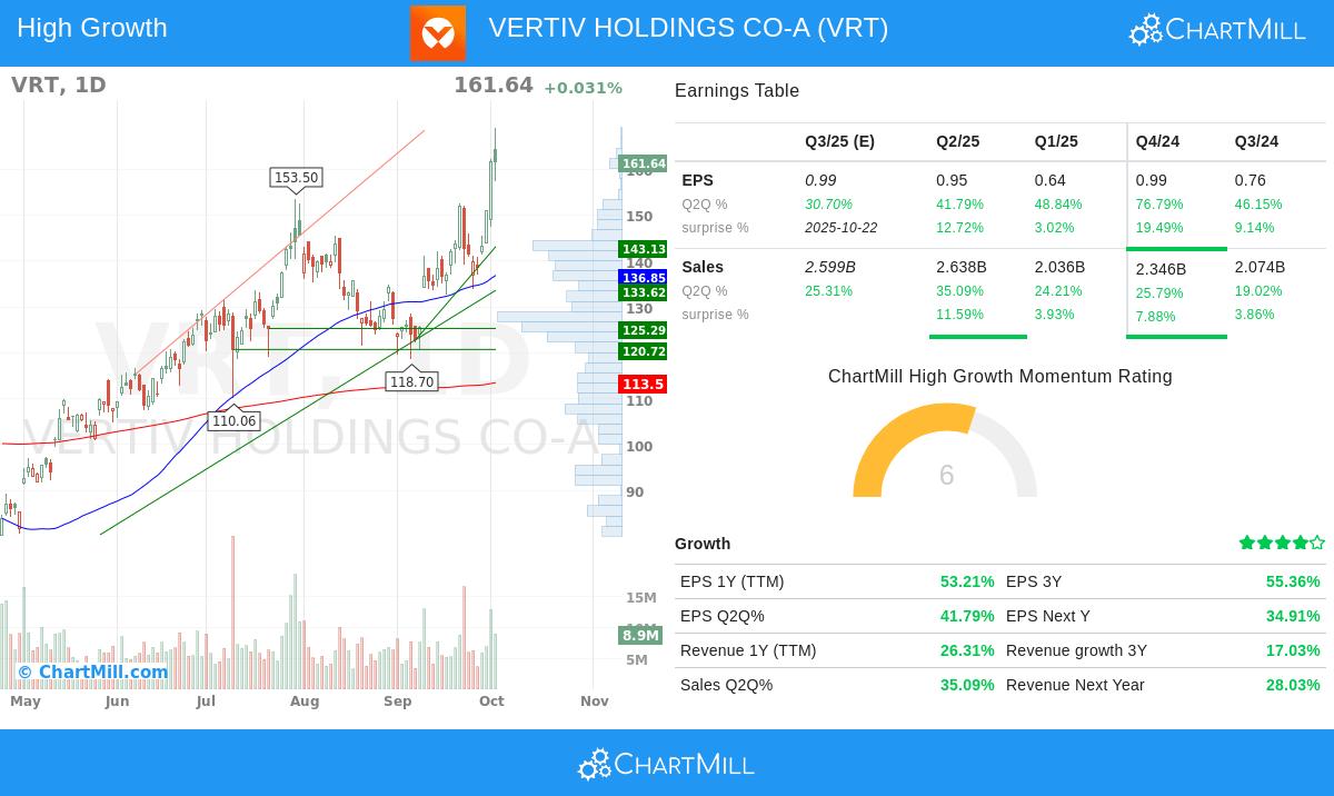 VRT Stock Chart