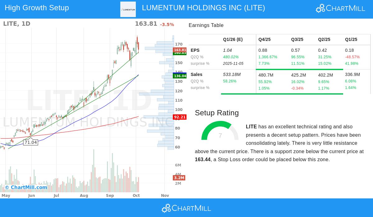 Lumentum Holdings Stock Chart