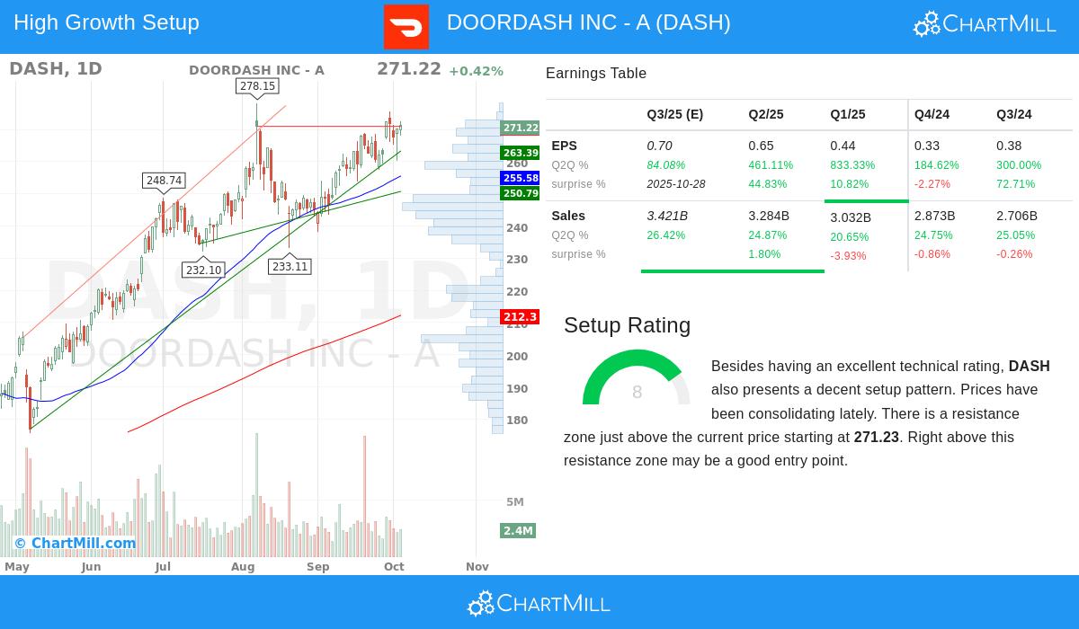 DOORDASH INC - A Stock Chart