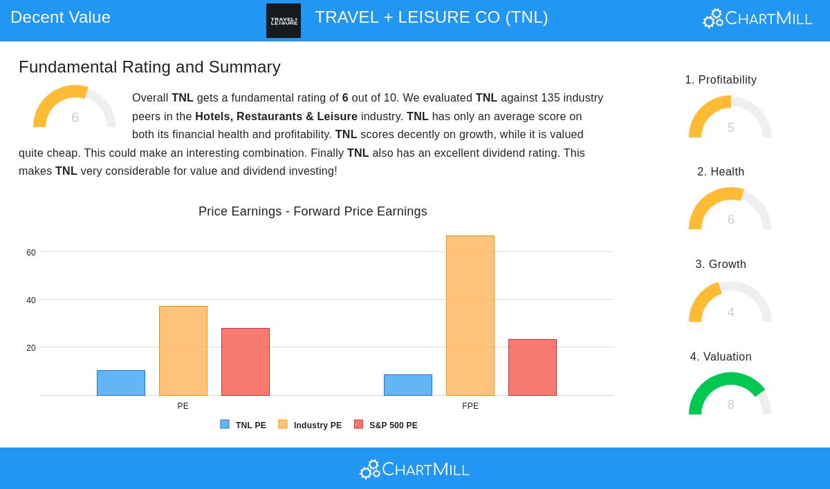 TNL Stock Chart